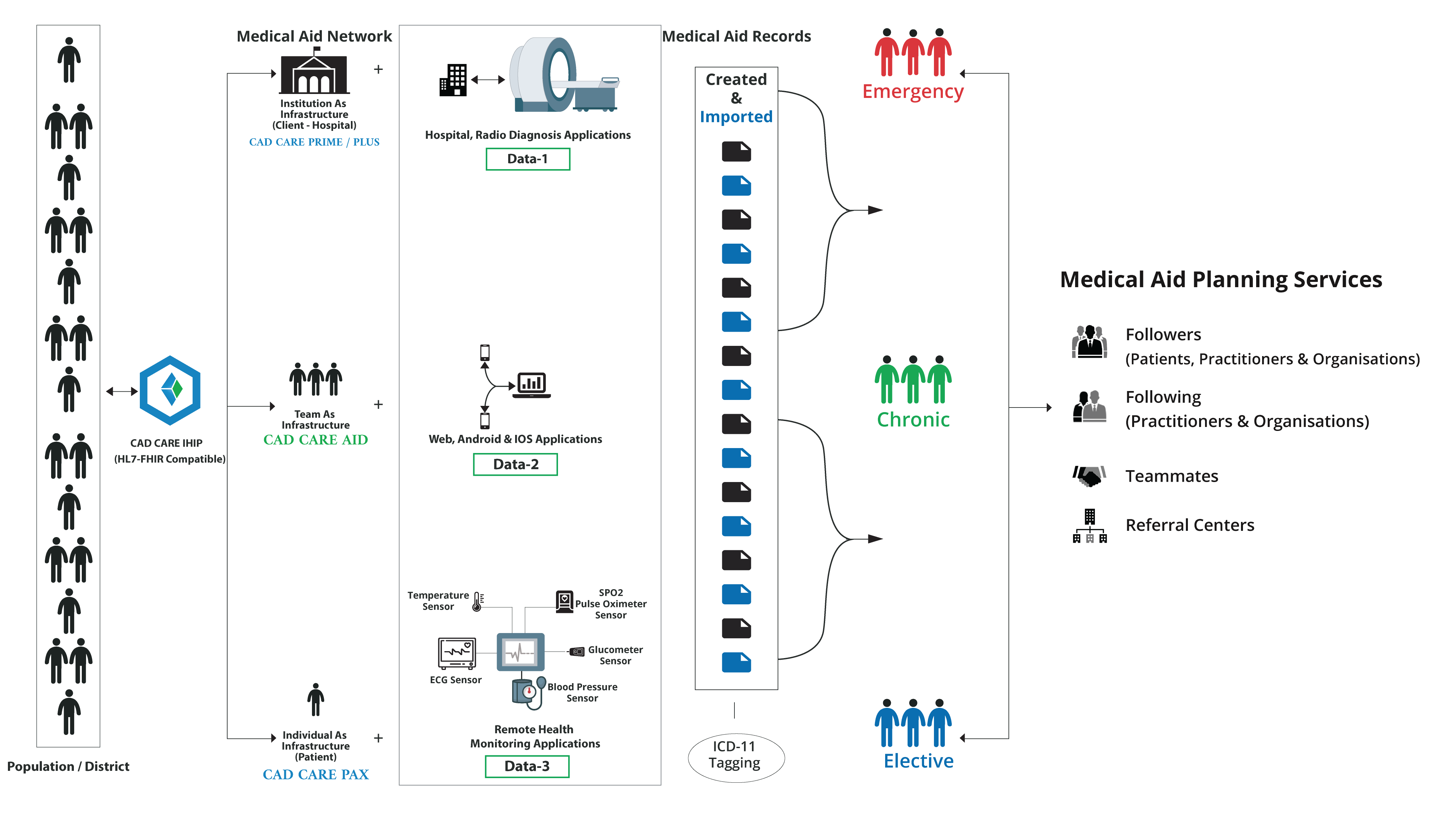 Medical Aid Network