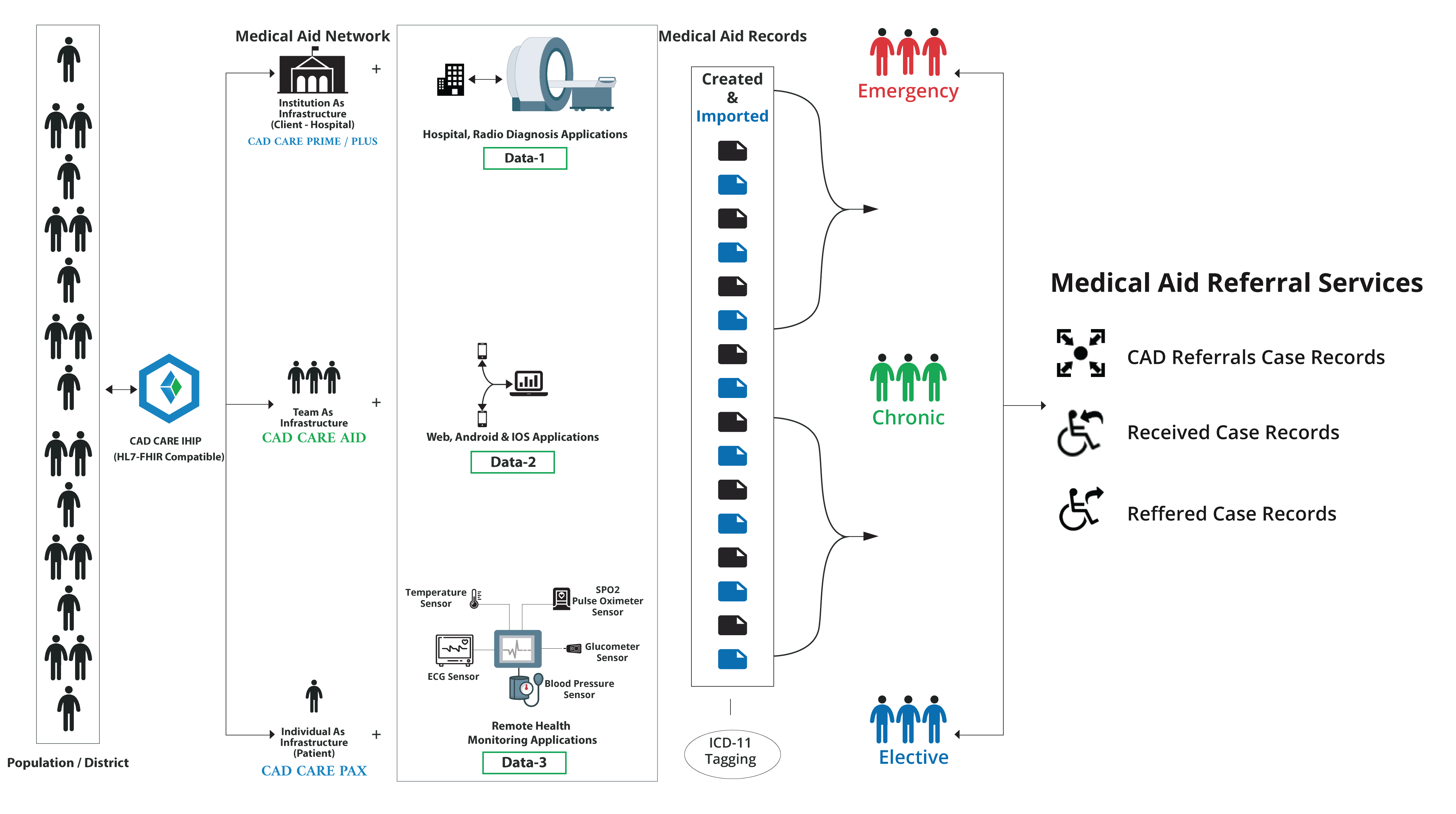 Medical Aid Network